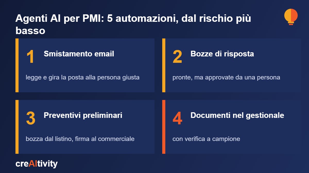 Agenti AI per PMI: le 5 automazioni in ordine di rischio