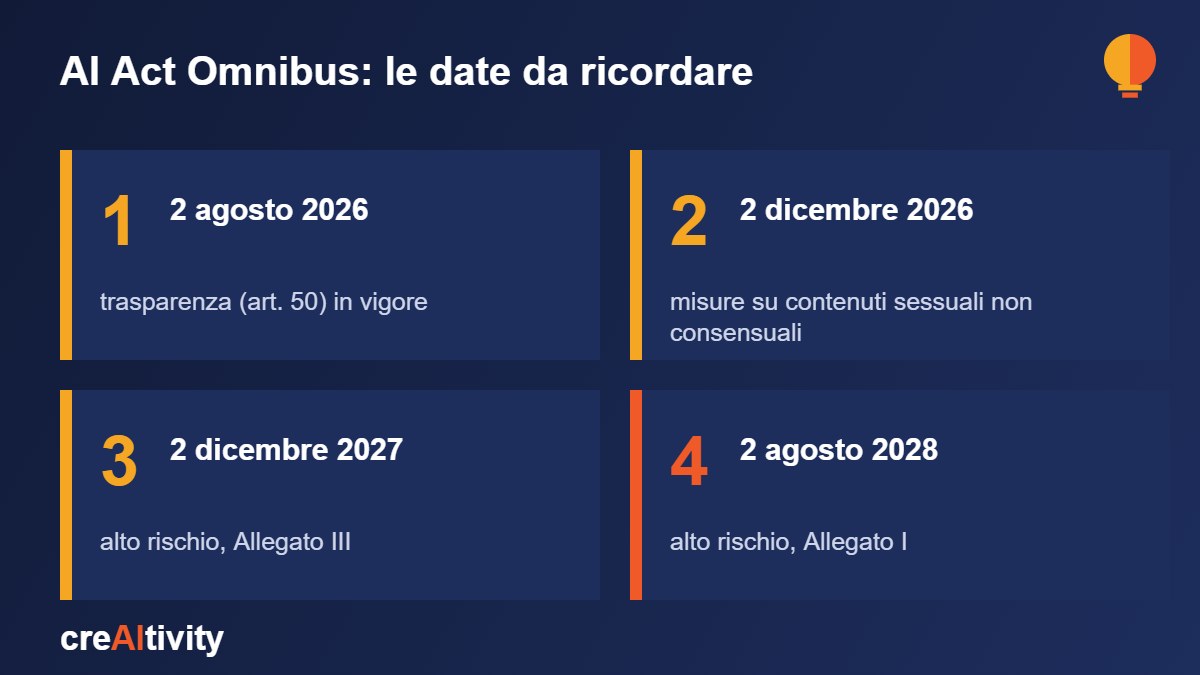AI Act Omnibus: calendario delle nuove scadenze 2026-2028