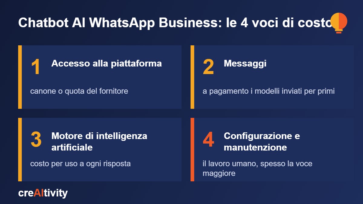 Chatbot AI WhatsApp Business: schema delle voci di costo