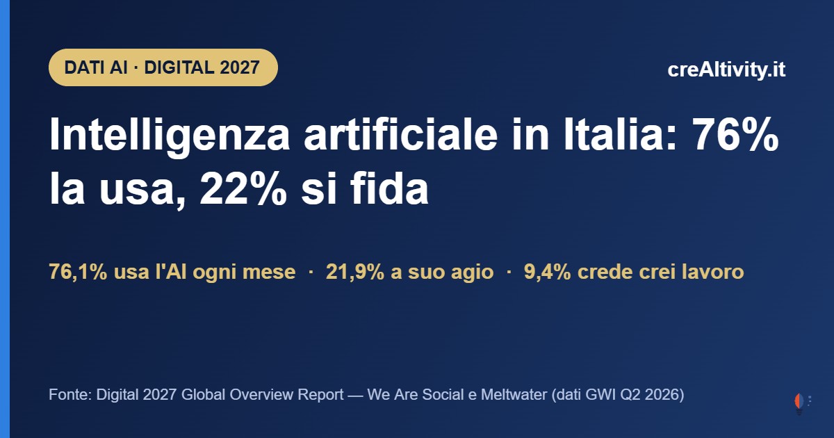 Intelligenza artificiale in Italia: 3 italiani su 4 la usano, ma solo 1 su 5 si fida