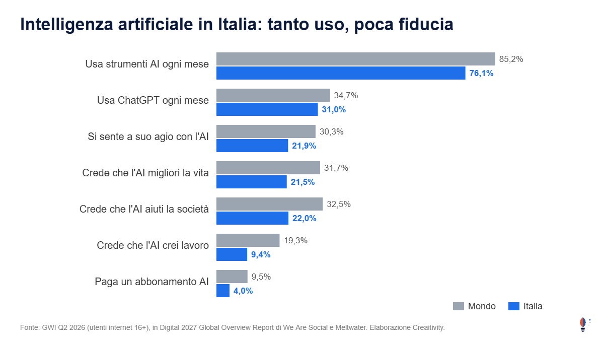 Intelligenza artificiale in Italia: confronto tra uso e fiducia, dati Digital 2027