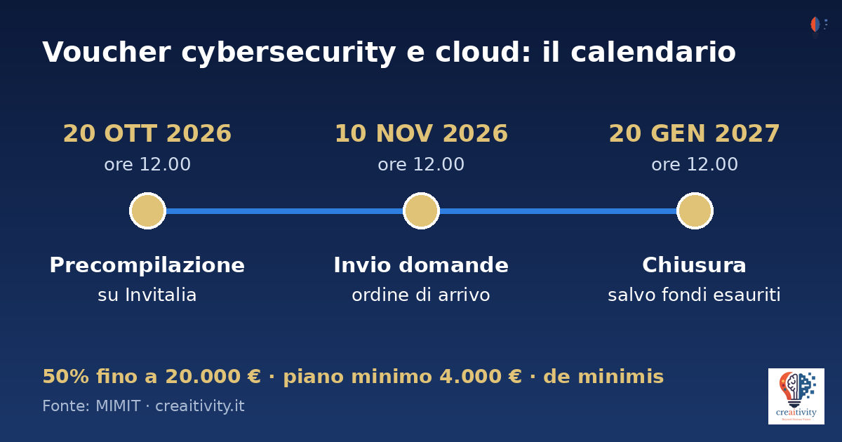 Calendario del voucher cybersecurity e cloud: precompilazione dal 20 ottobre, invio dal 10 novembre 2026, chiusura 20 gennaio 2027